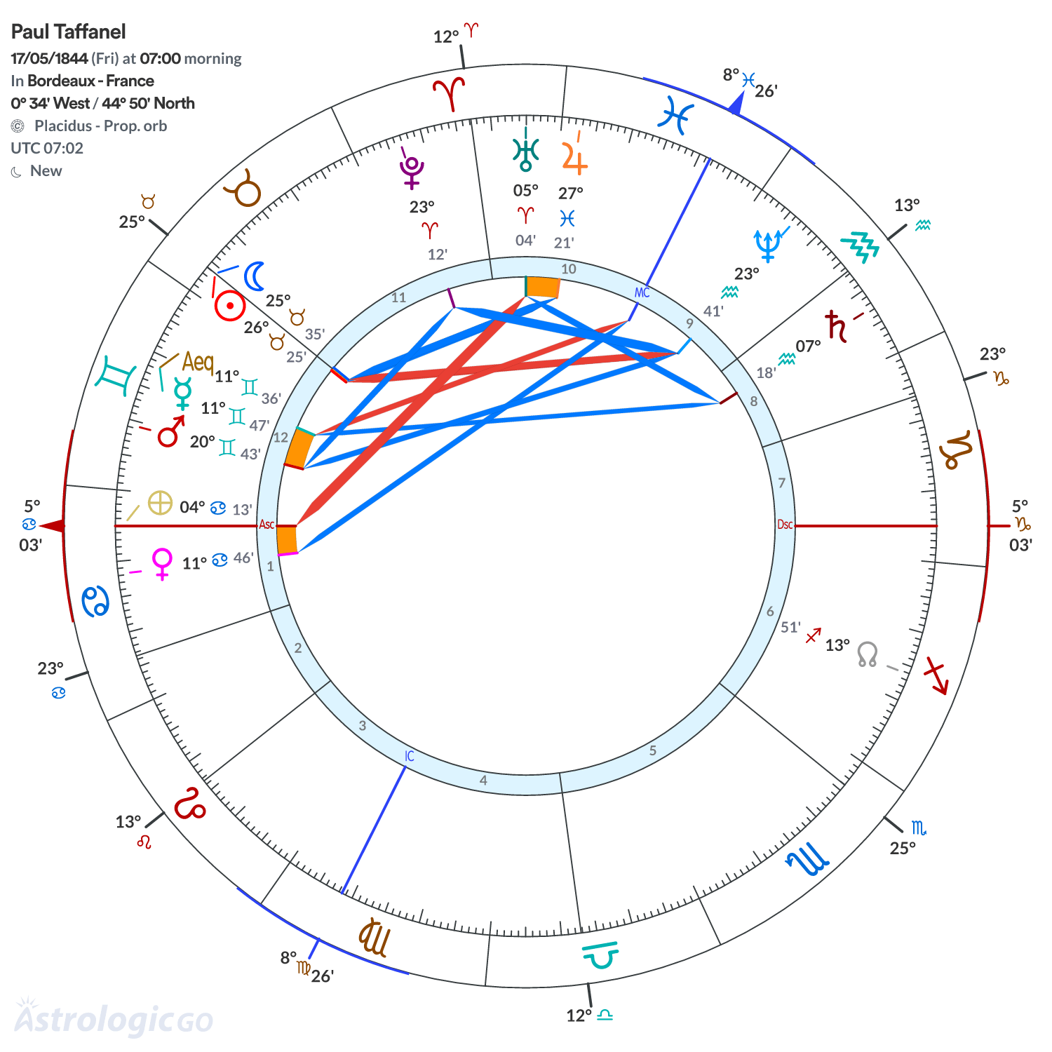 Chart wheel - Paul Taffanel