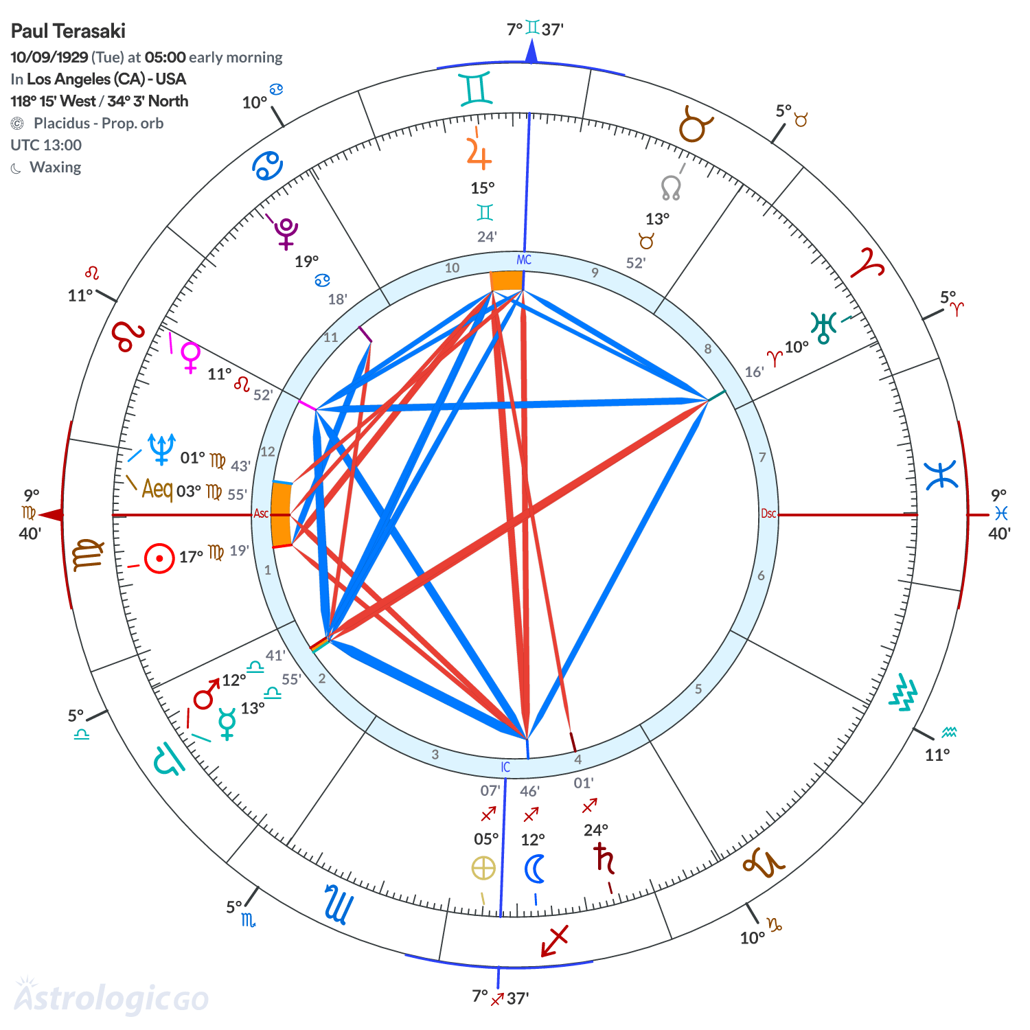Chart wheel - Paul Terasaki
