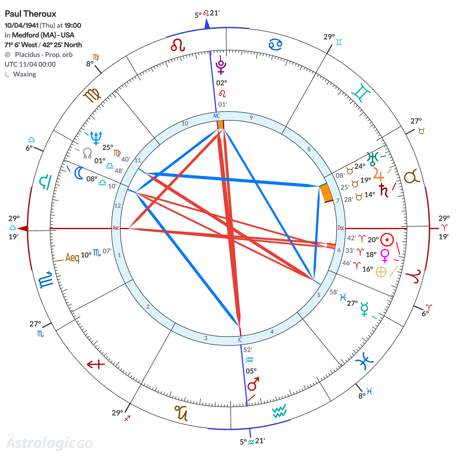 Chart wheel - Paul Theroux
