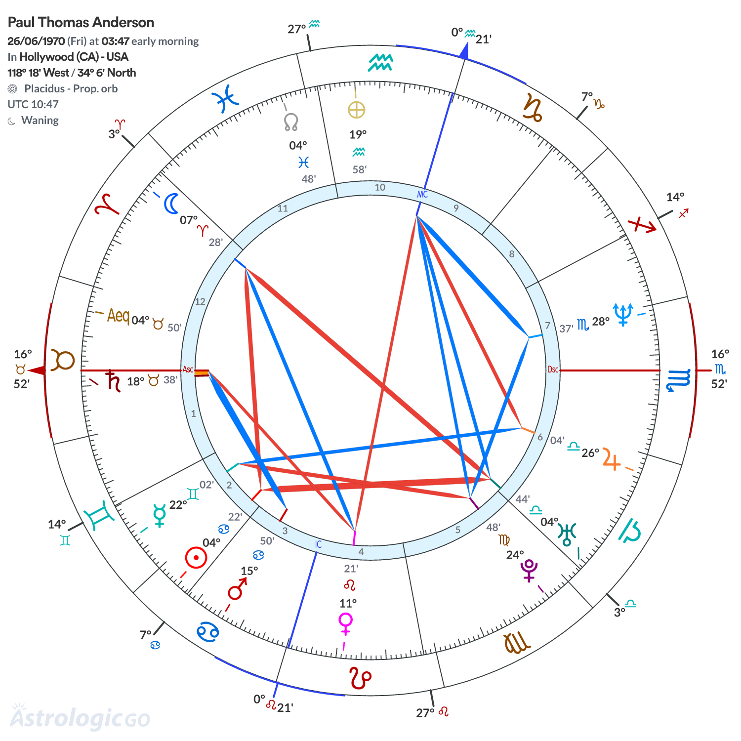 Chart wheel - Paul Thomas Anderson