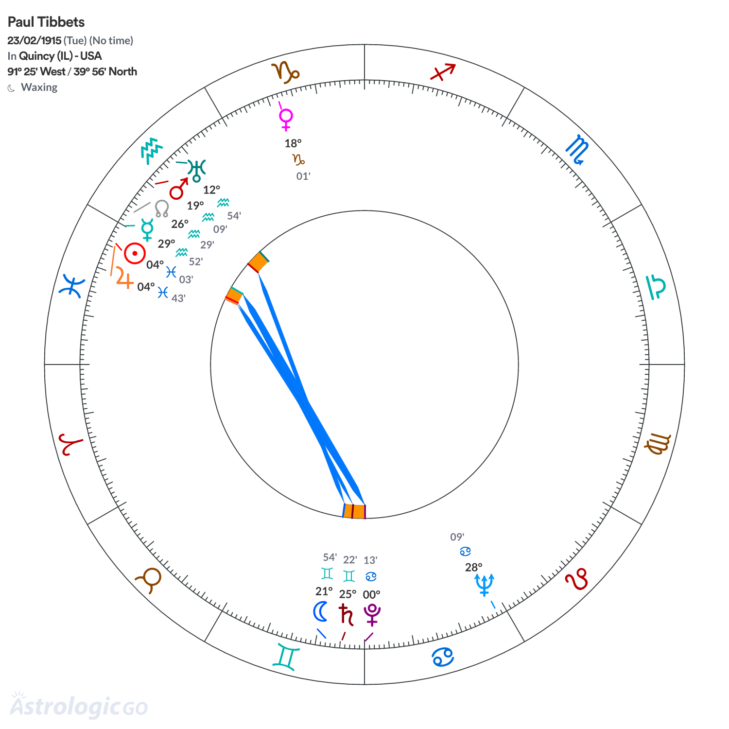 Chart wheel - Paul Tibbets