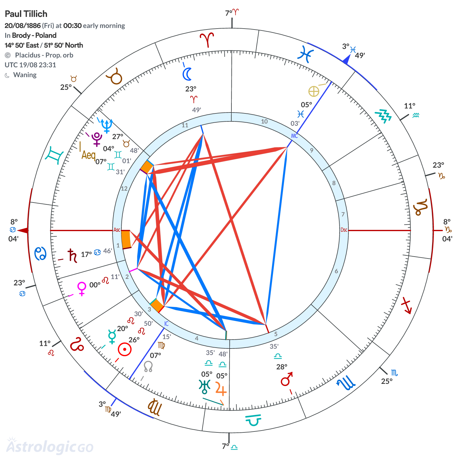 Chart wheel - Paul Tillich