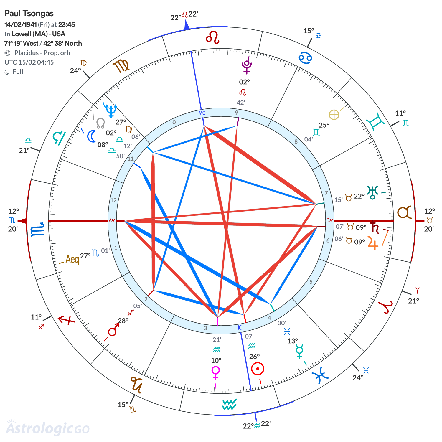 Chart wheel - Paul Tsongas