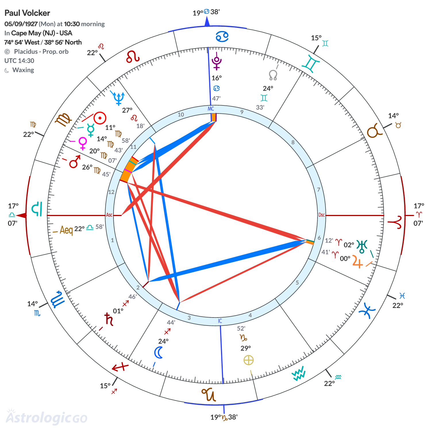 Chart wheel - Paul Volcker