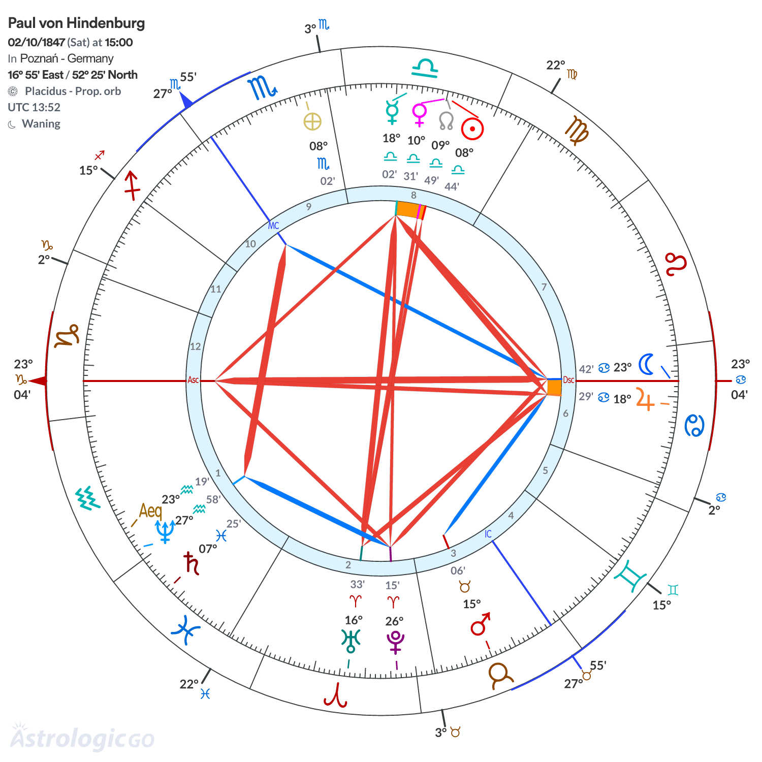 Chart wheel - Paul von Hindenburg