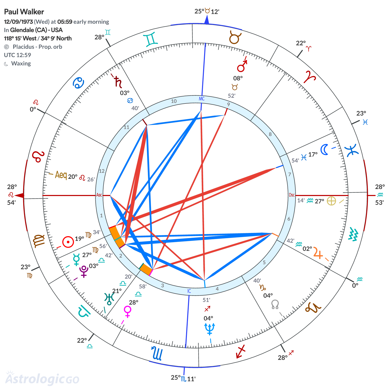 Chart wheel - Paul Walker
