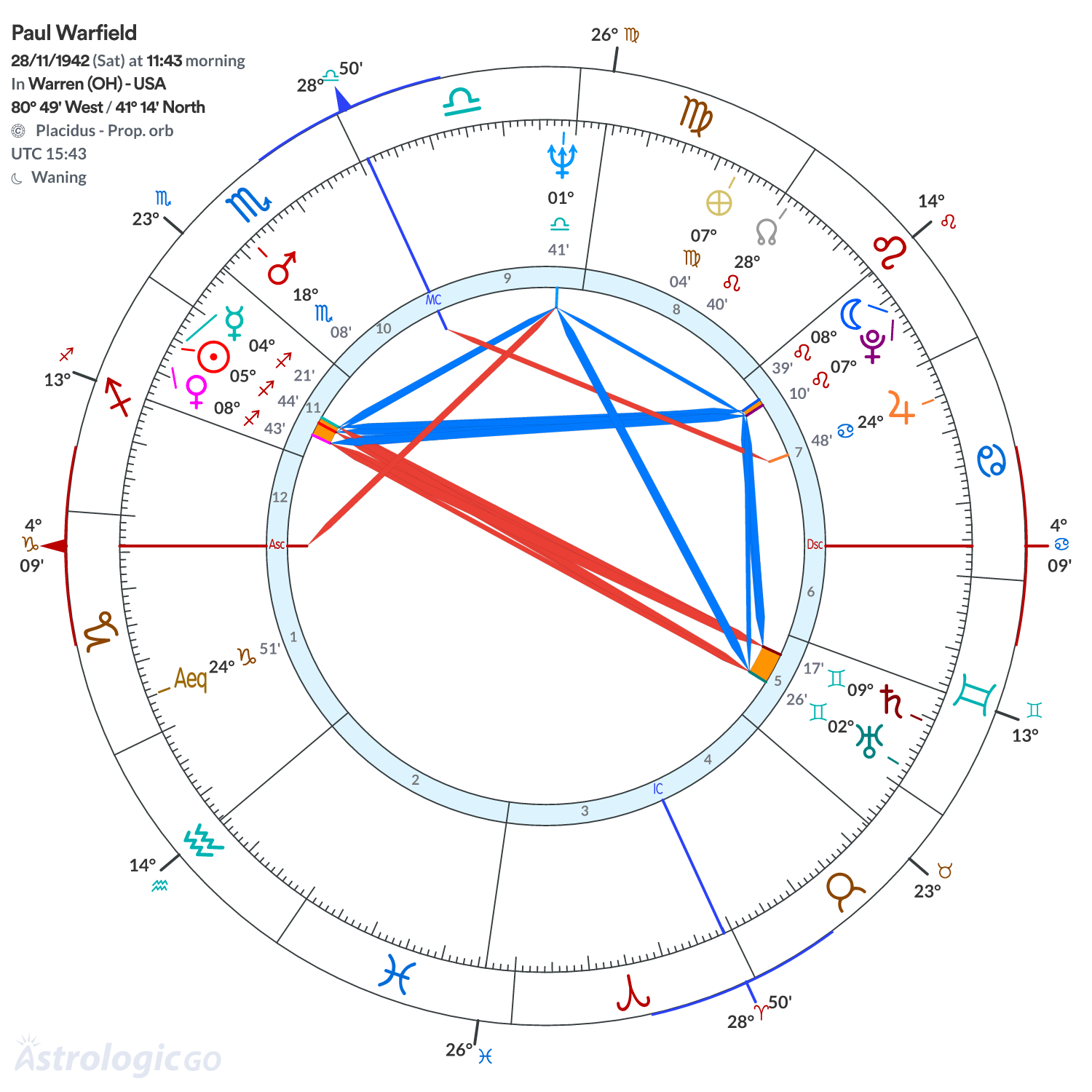 Chart wheel - Paul Warfield