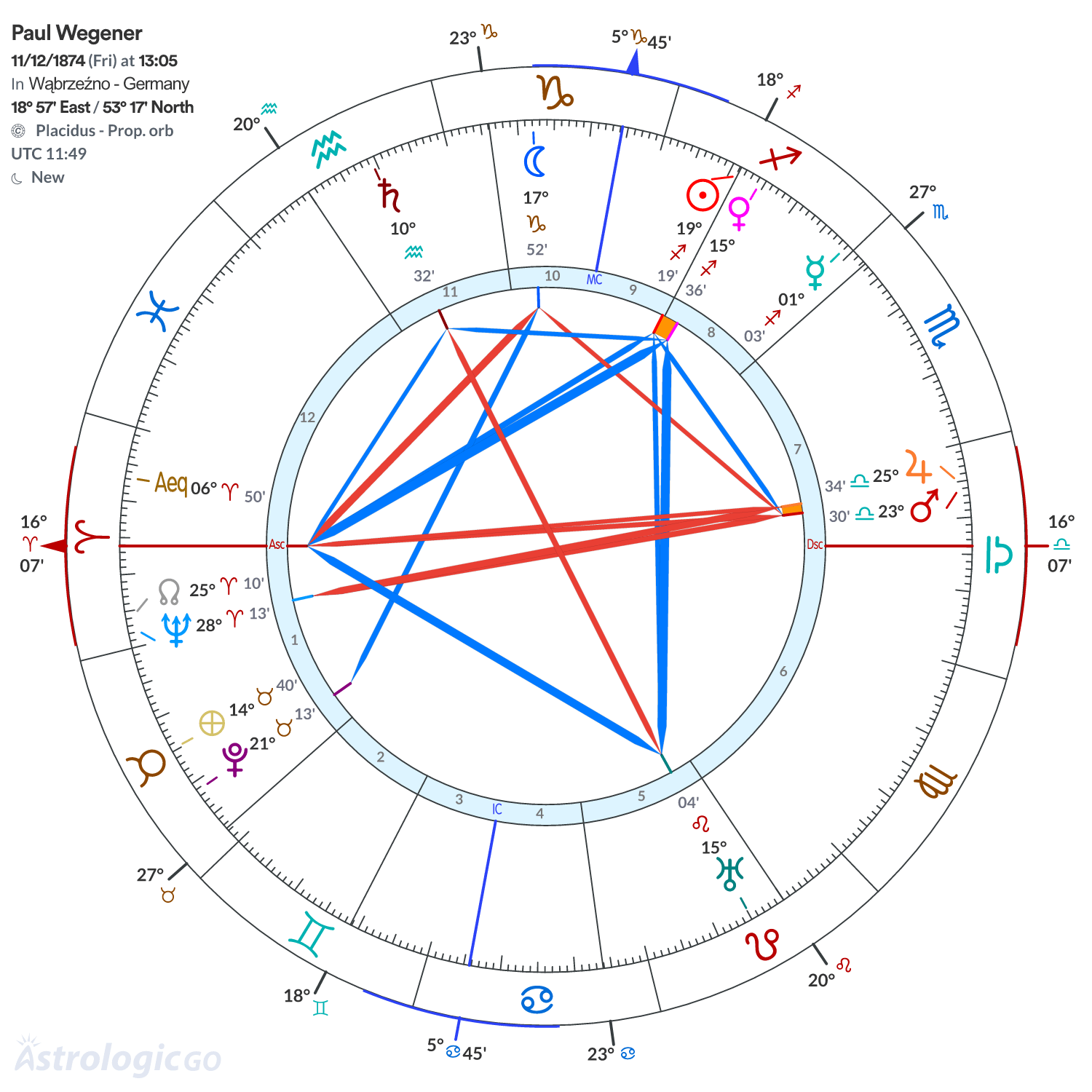 Chart wheel - Paul Wegener