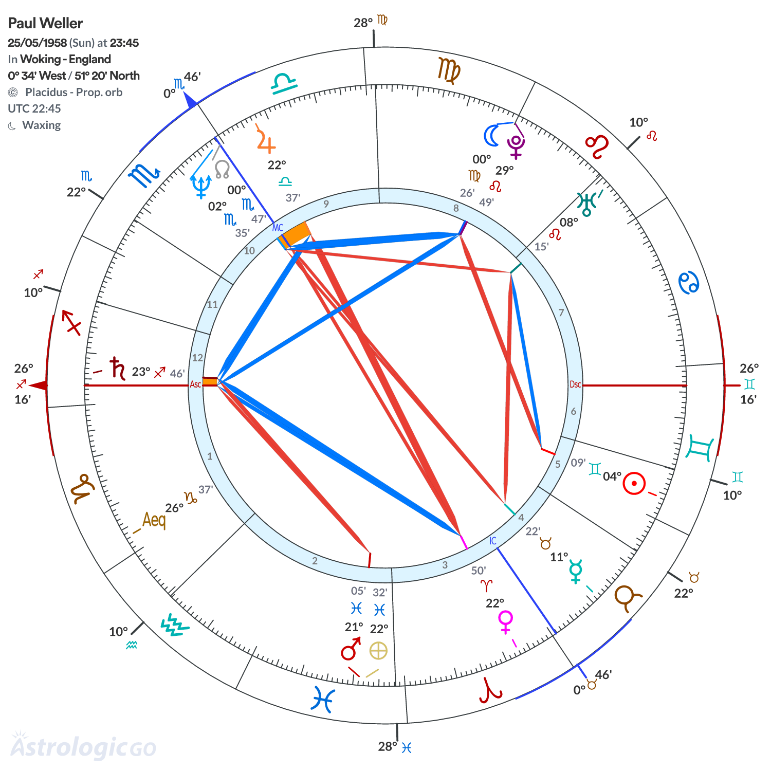 Chart wheel - Paul Weller