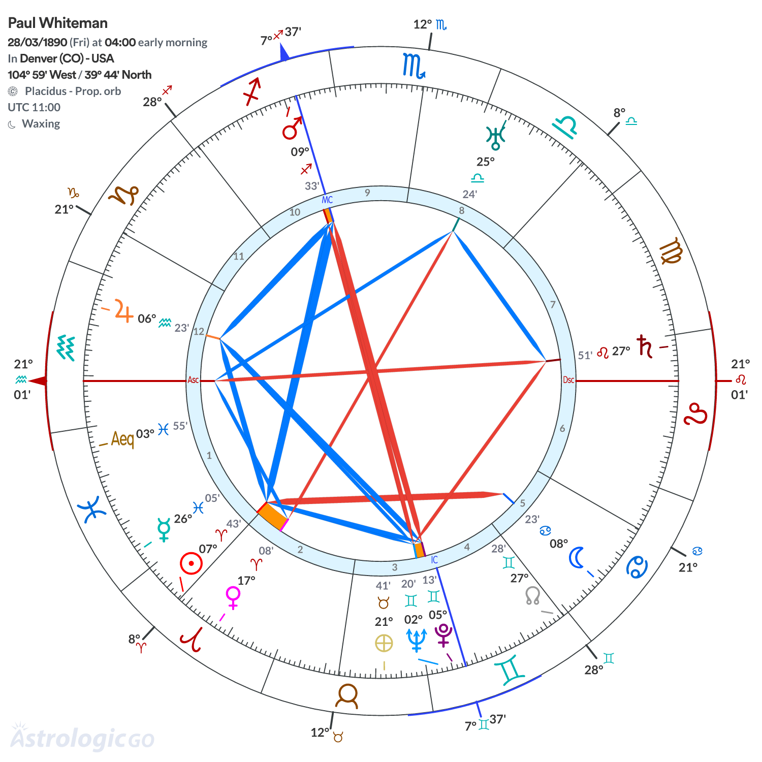 Chart wheel - Paul Whiteman