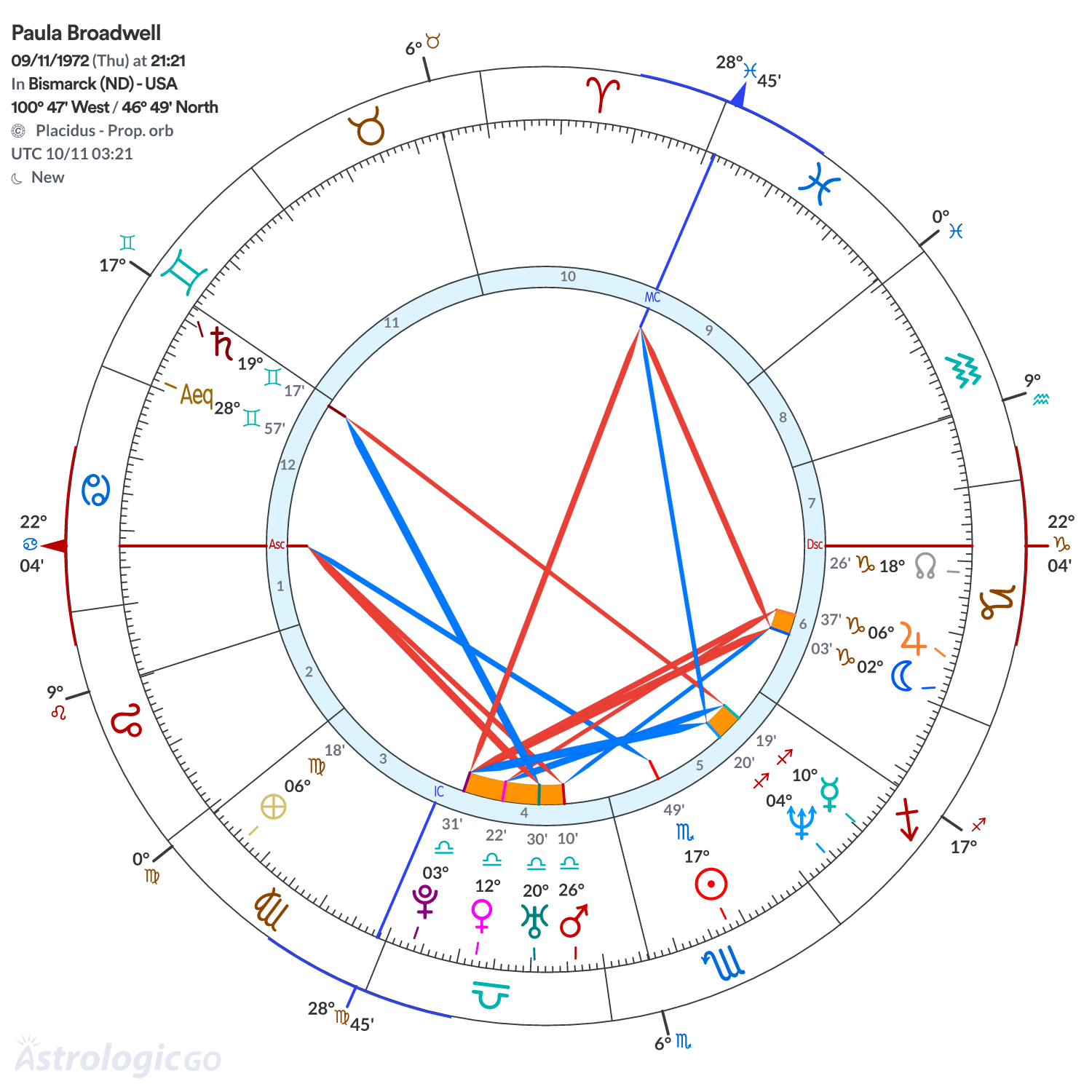 Chart wheel - Paula Broadwell