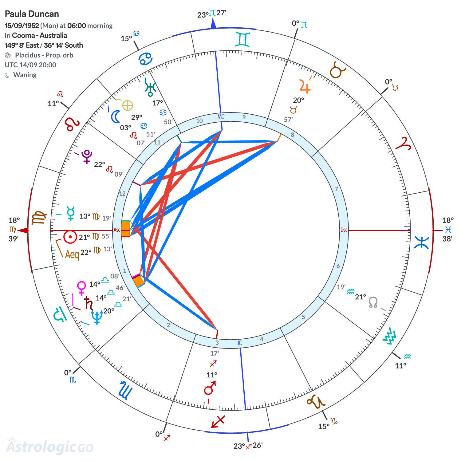 Chart wheel - Paula Duncan