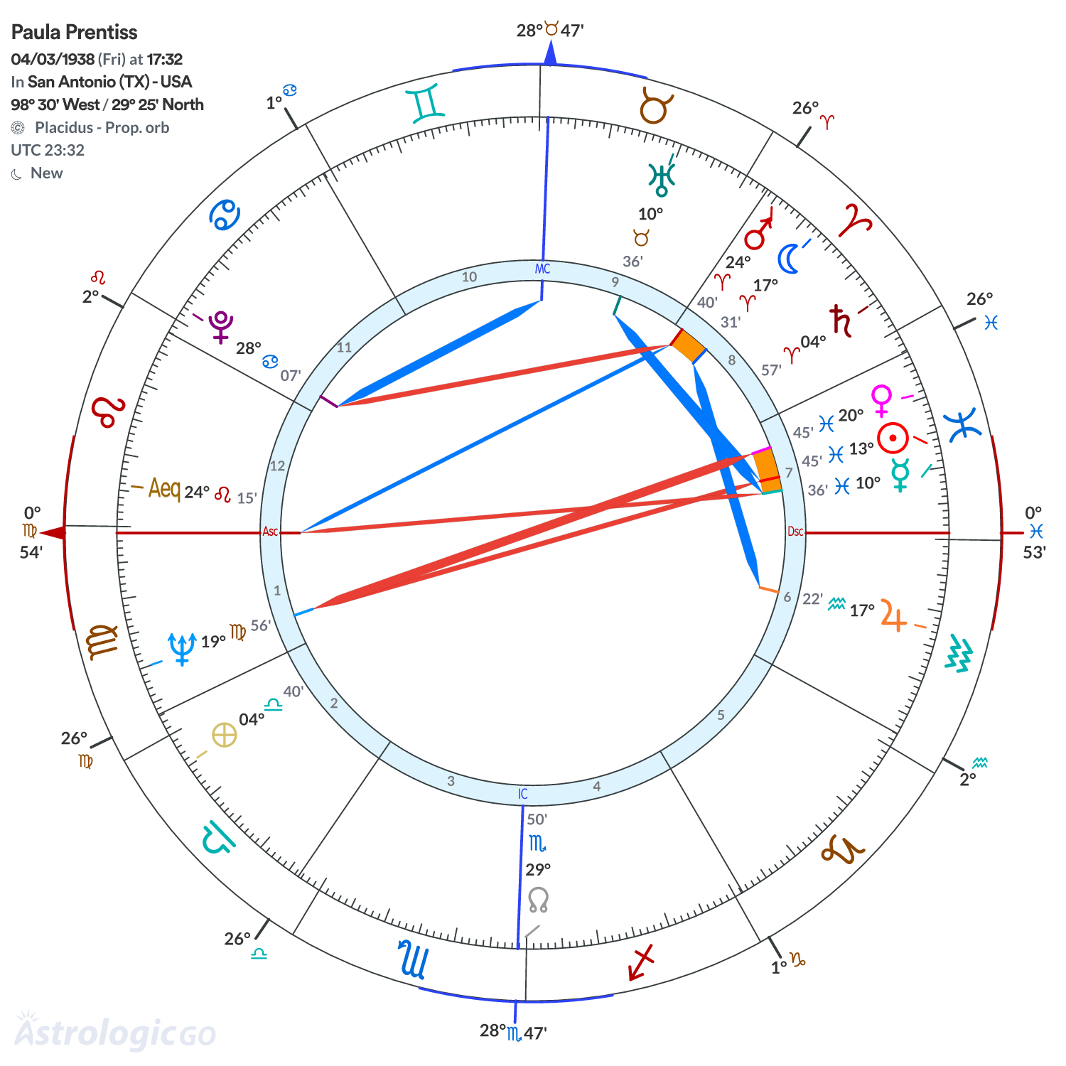 Chart wheel - Paula Prentiss