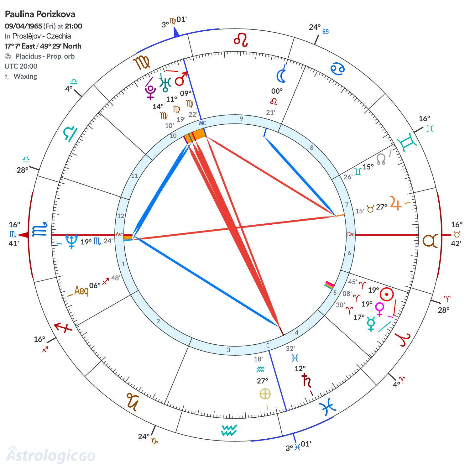 Chart wheel - Paulina Porizkova