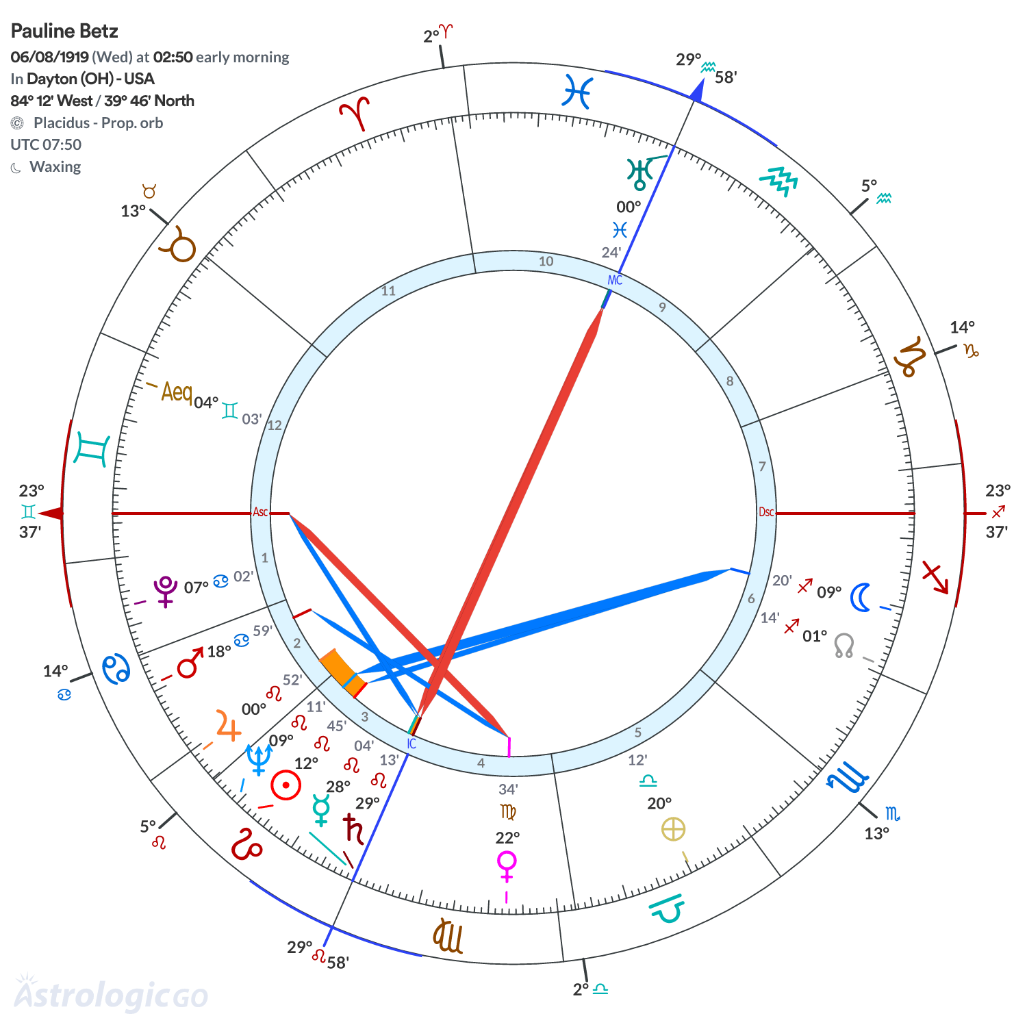 Chart wheel - Pauline Betz