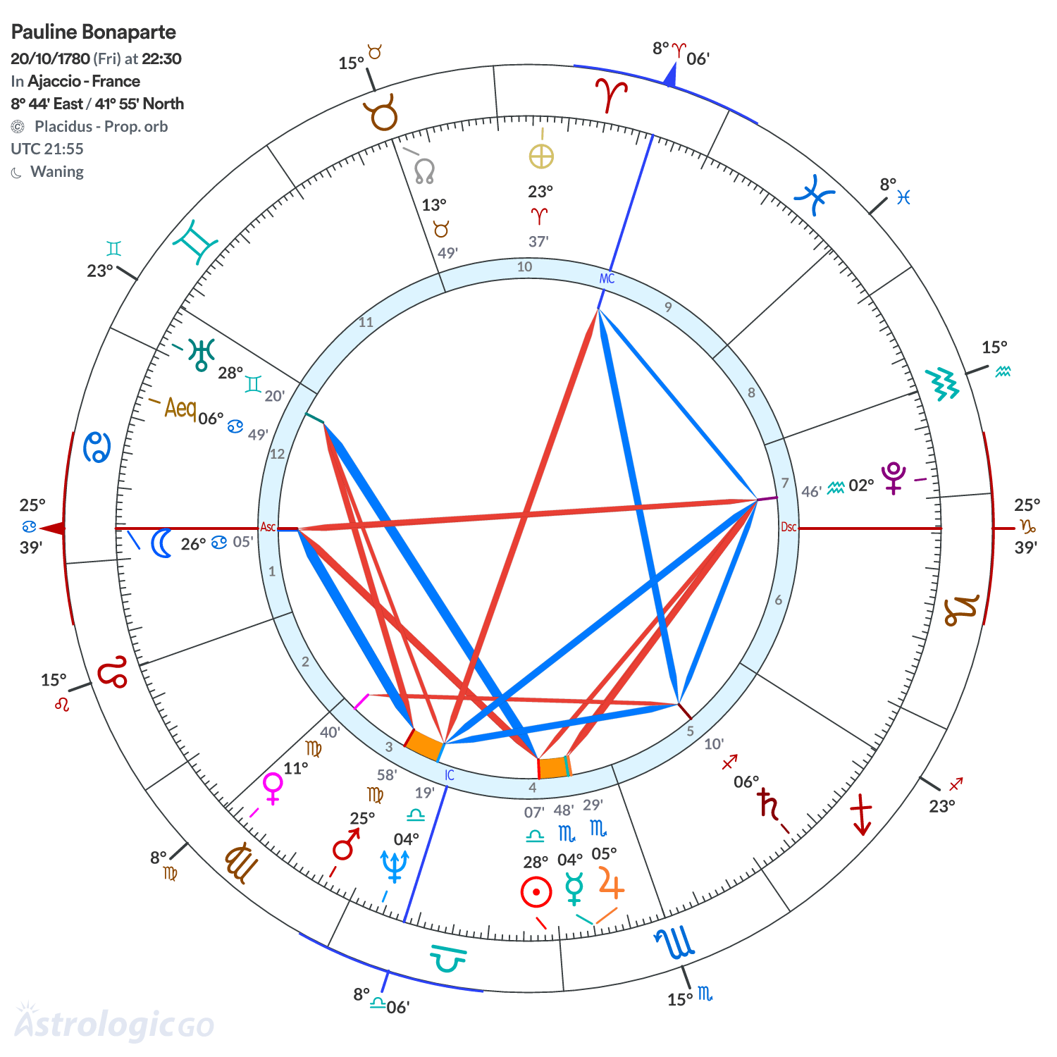 Chart wheel - Pauline Bonaparte