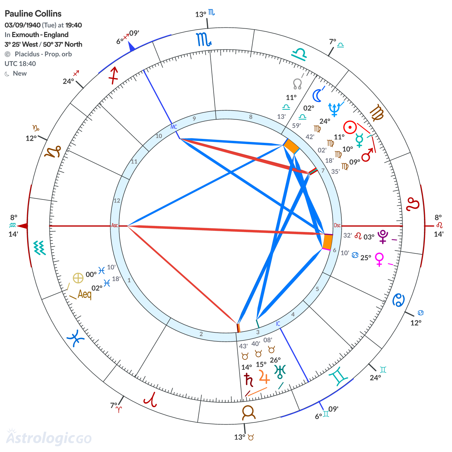 Chart wheel - Pauline Collins