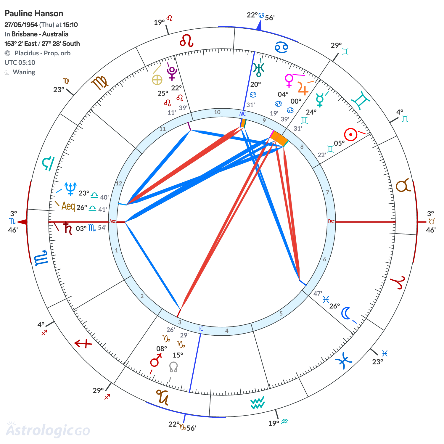 Chart wheel - Pauline Hanson