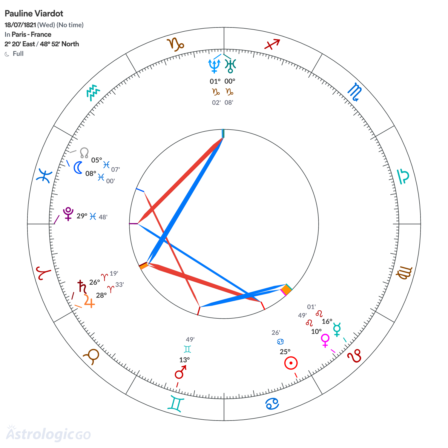 Chart wheel - Pauline Viardot