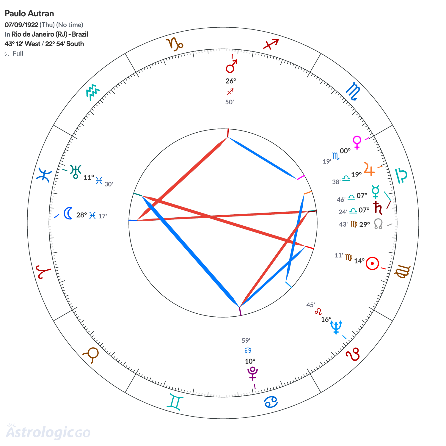 Chart wheel - Paulo Autran