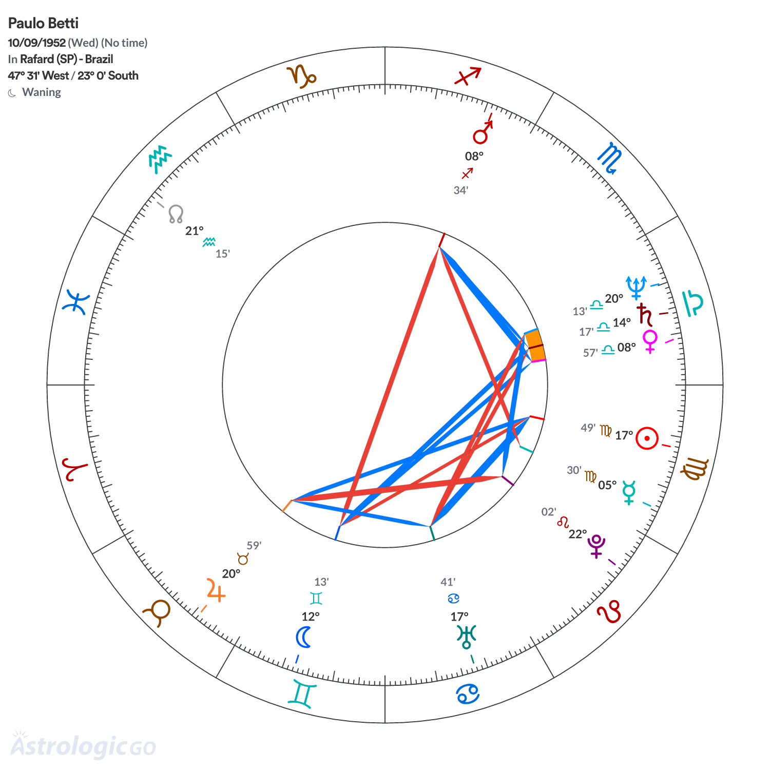 Chart wheel - Paulo Betti