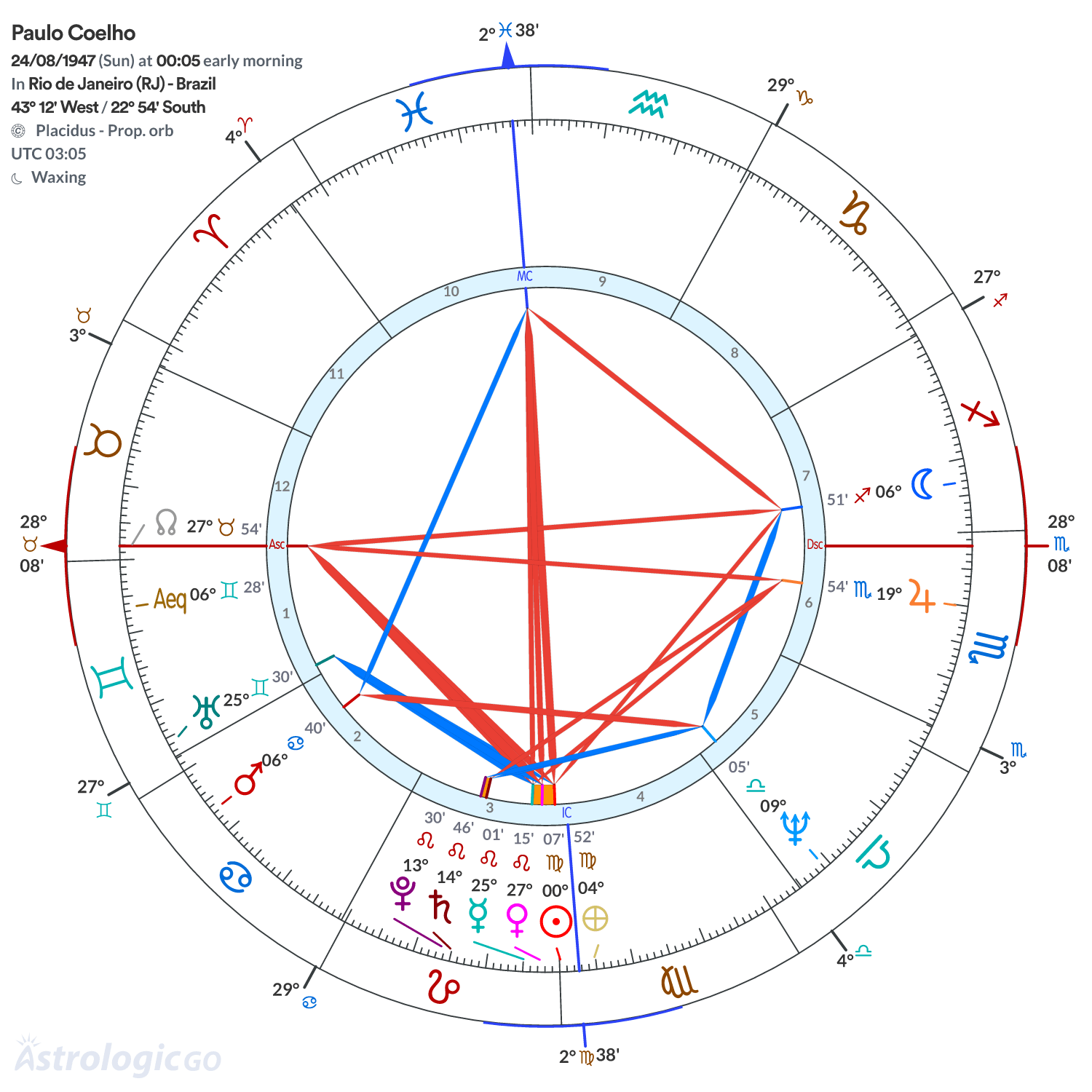 Chart wheel - Paulo Coelho