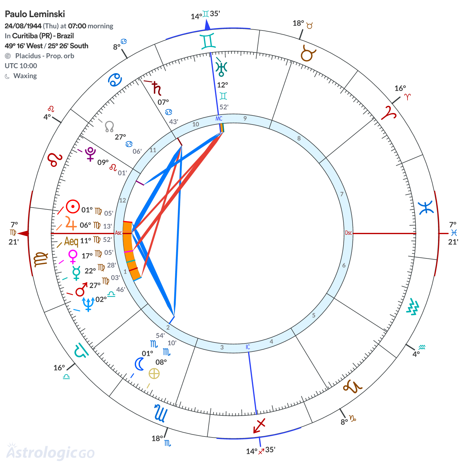 Chart wheel - Paulo Leminski