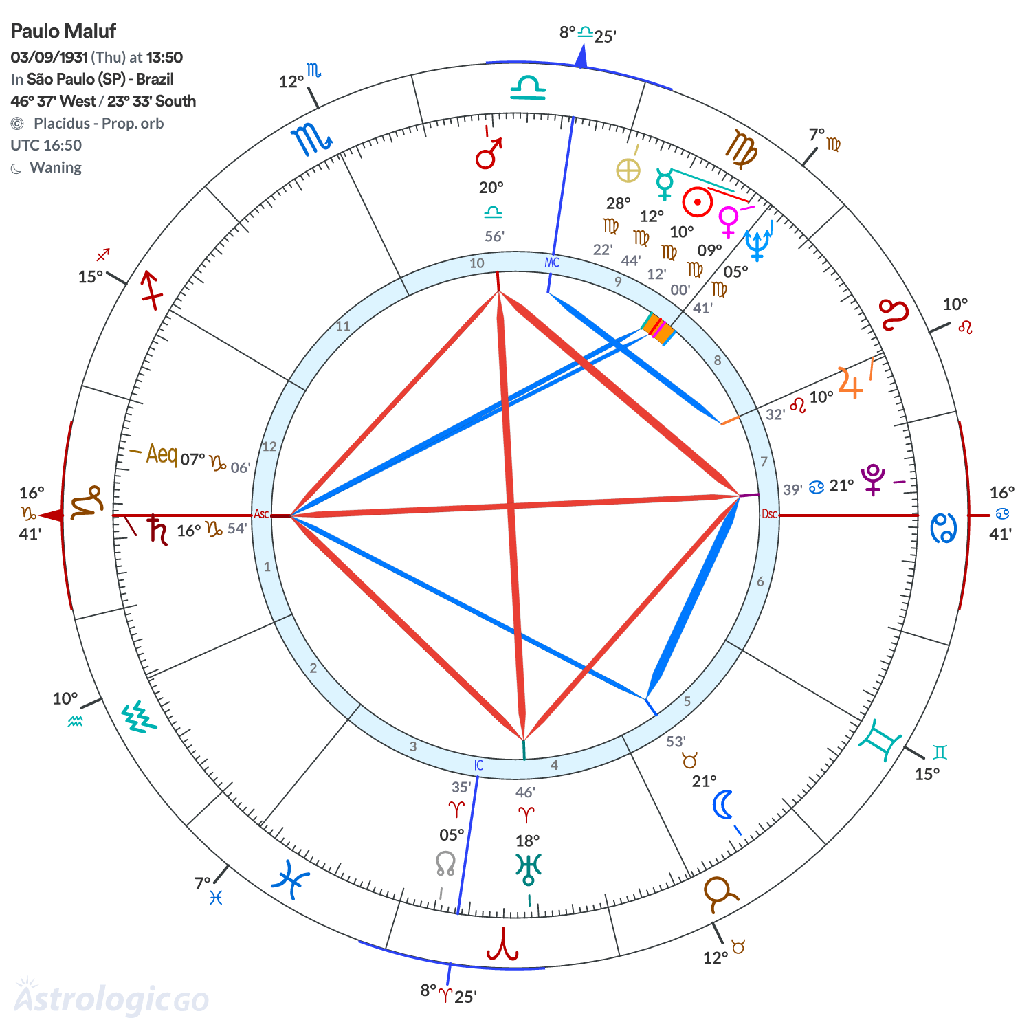 Chart wheel - Paulo Maluf
