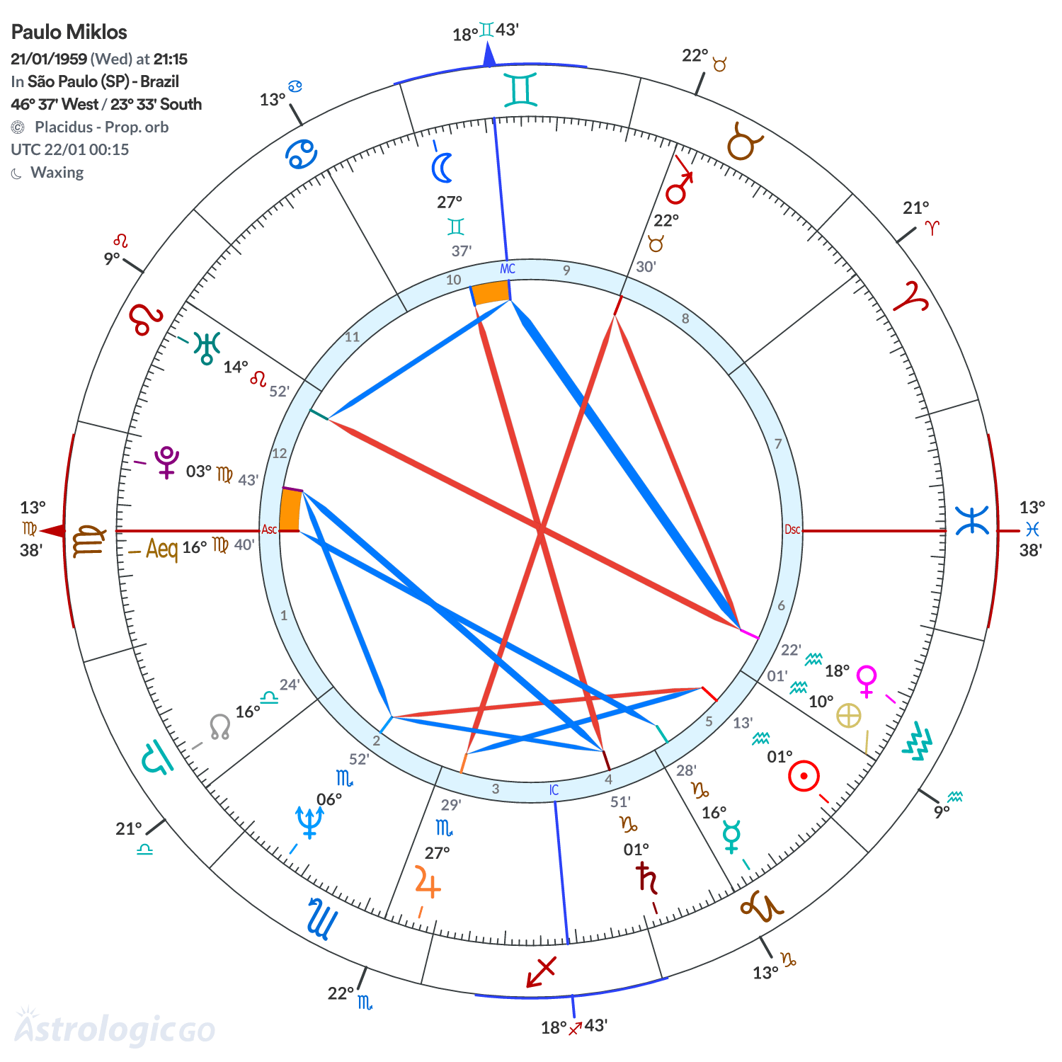 Chart wheel - Paulo Miklos