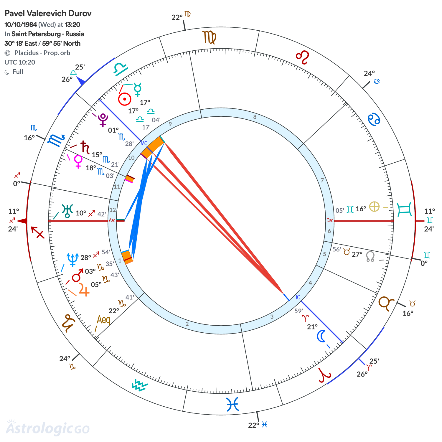 Chart wheel - Pavel Valerevich Durov