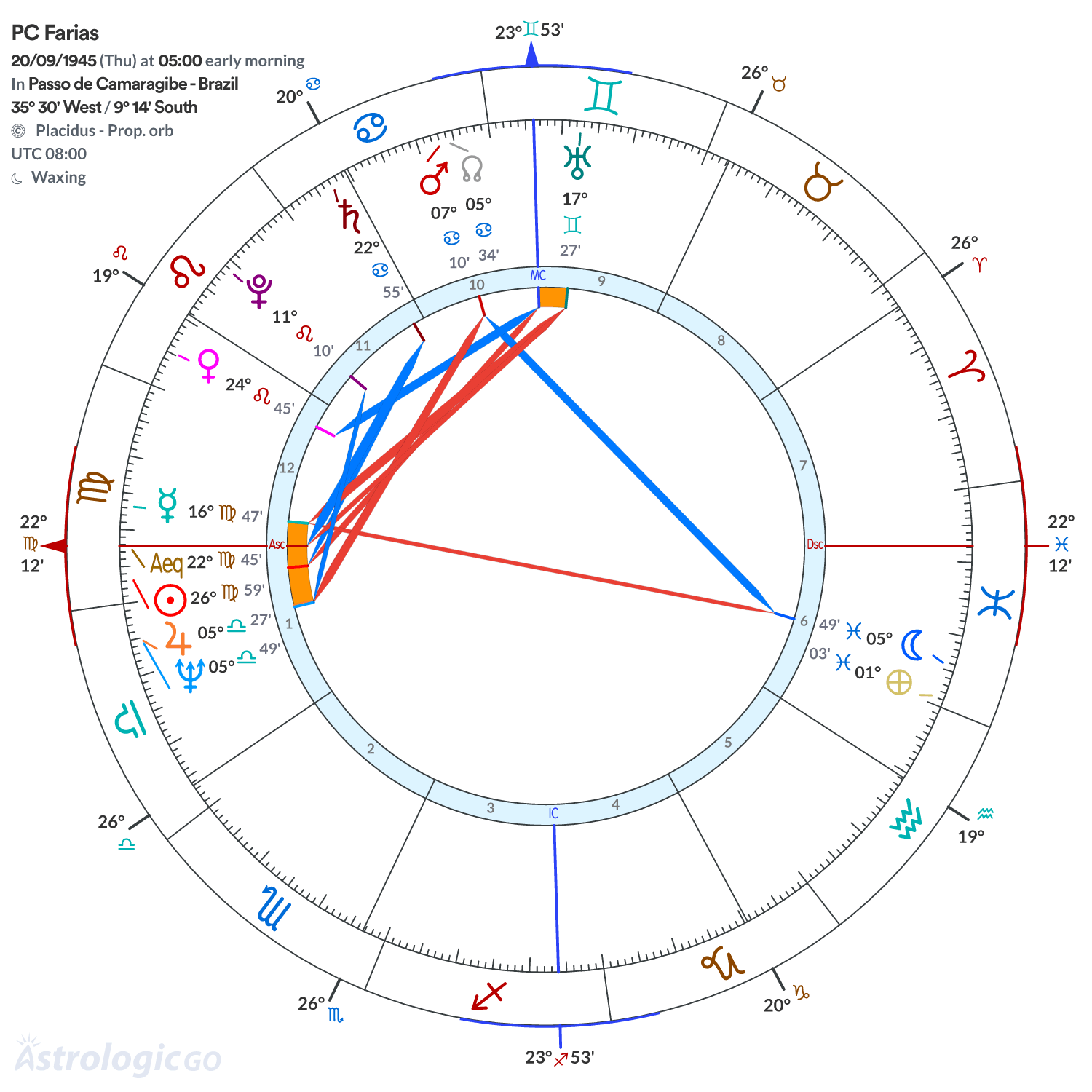 Chart wheel - PC Farias