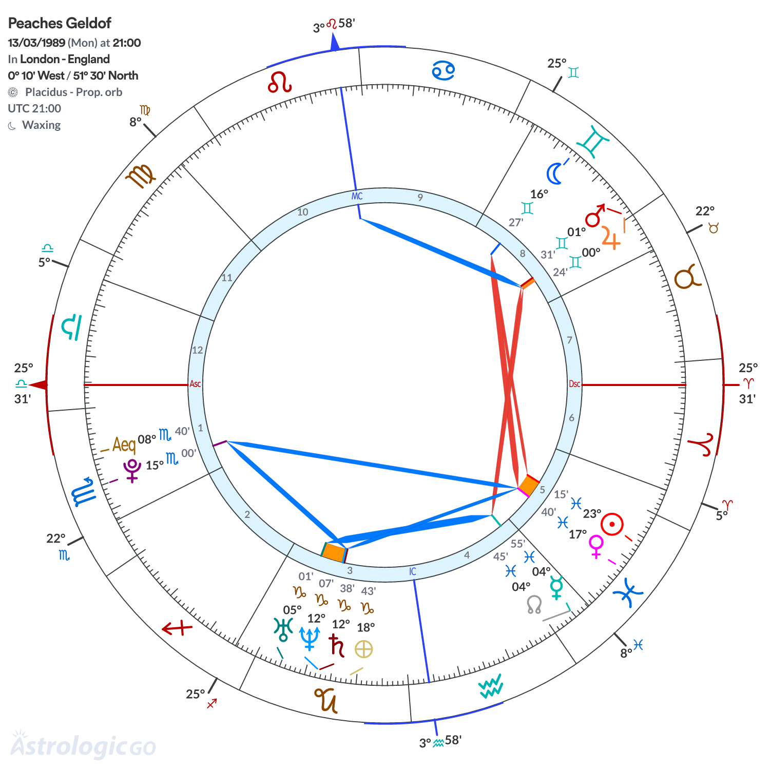 Chart wheel - Peaches Geldof