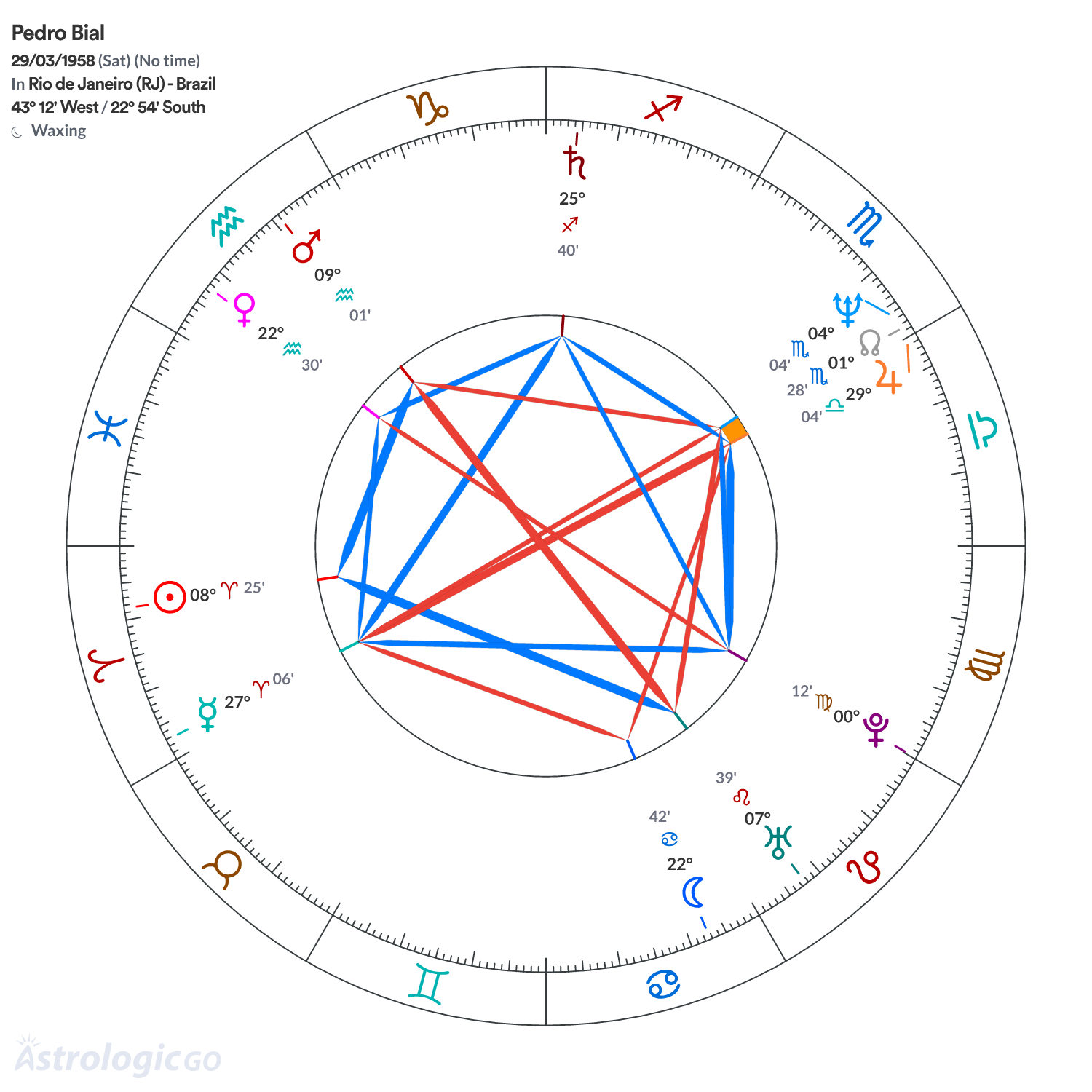Chart wheel - Pedro Bial