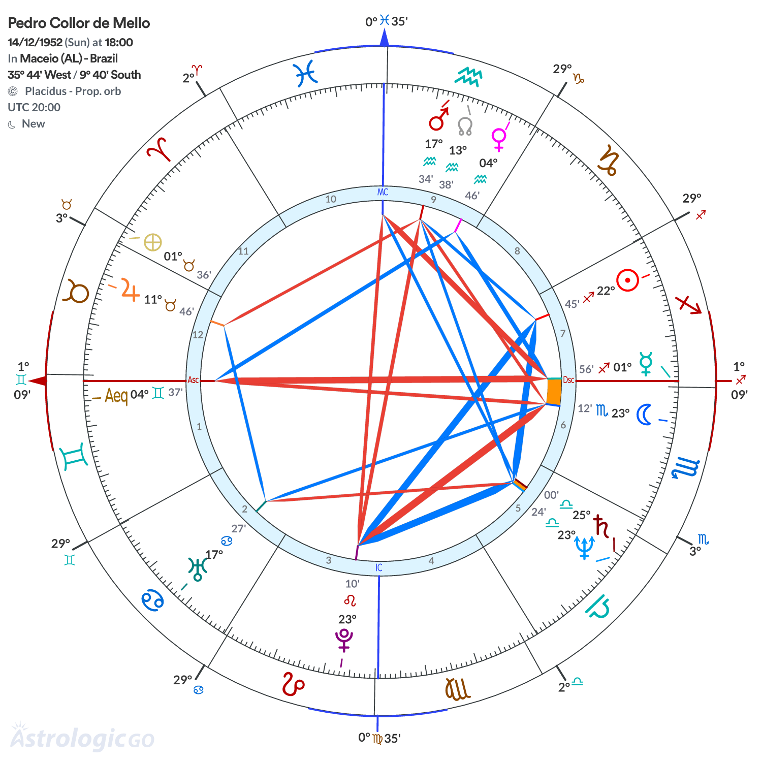 Chart wheel - Pedro Collor de Mello