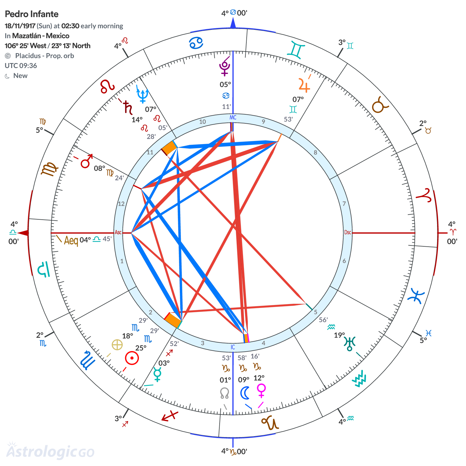 Chart wheel - Pedro Infante