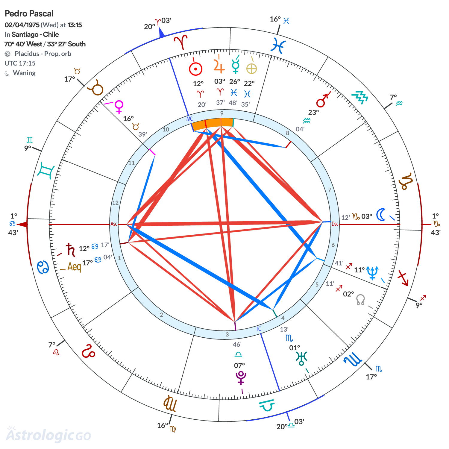Chart wheel - Pedro Pascal