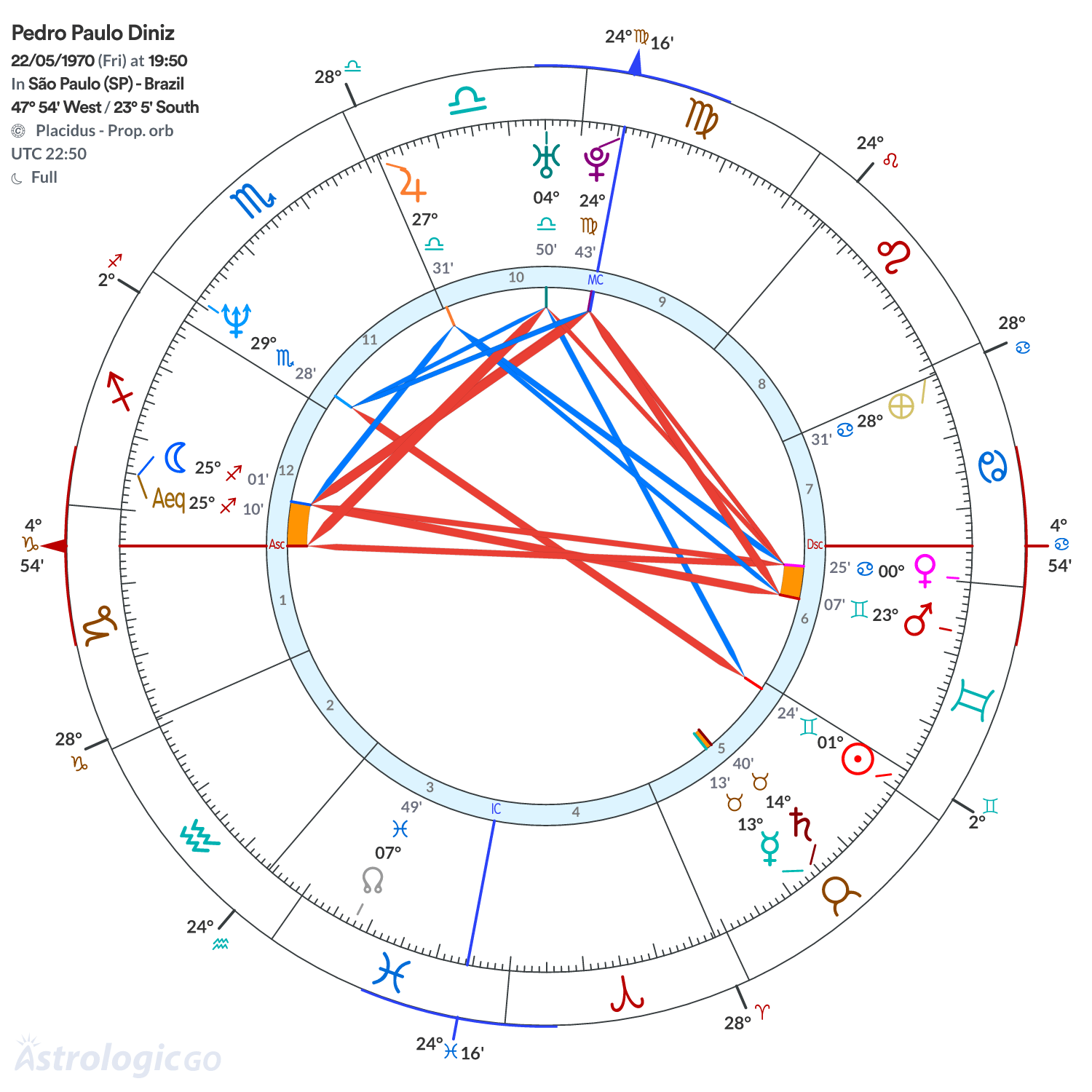 Chart wheel - Pedro Paulo Diniz