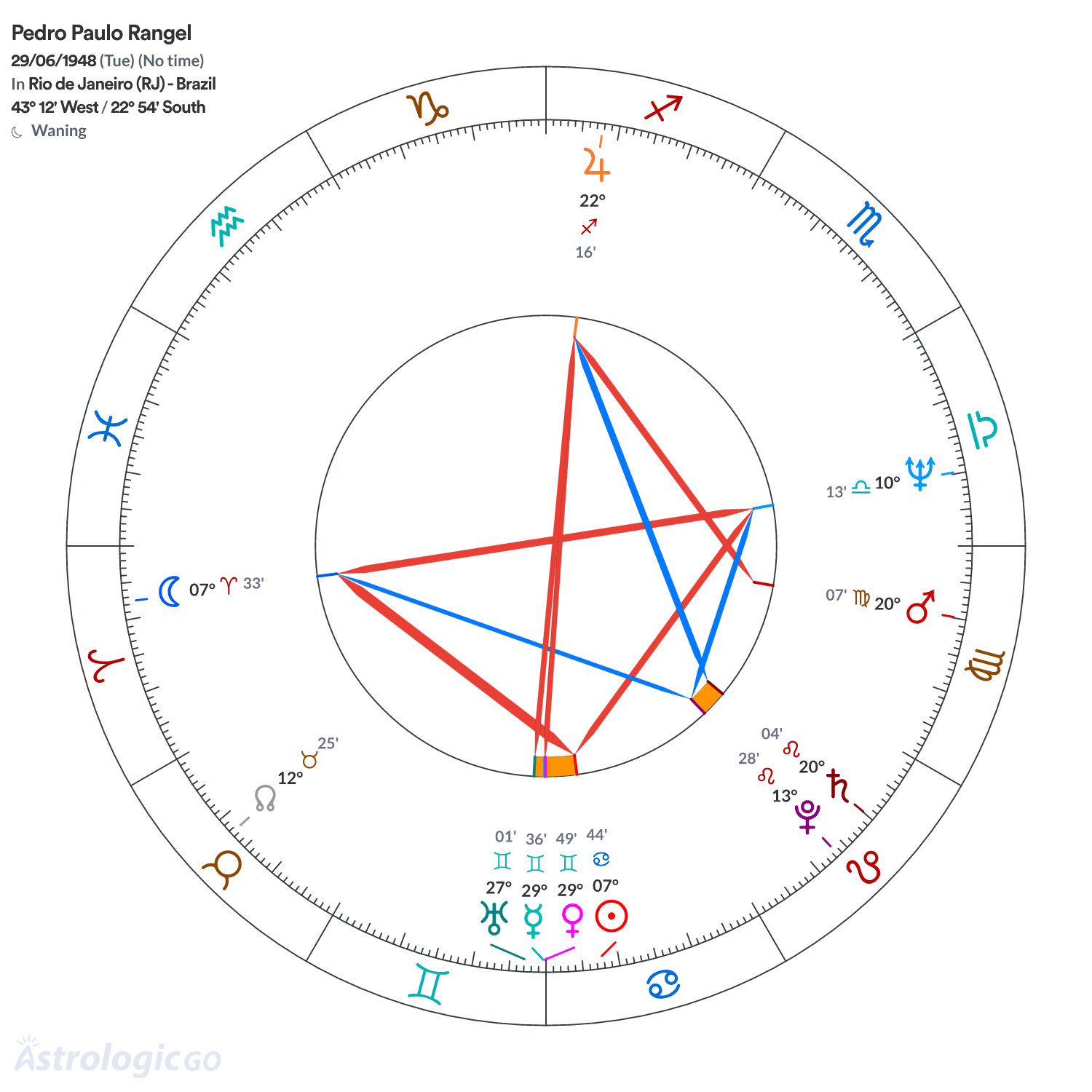 Chart wheel - Pedro Paulo Rangel