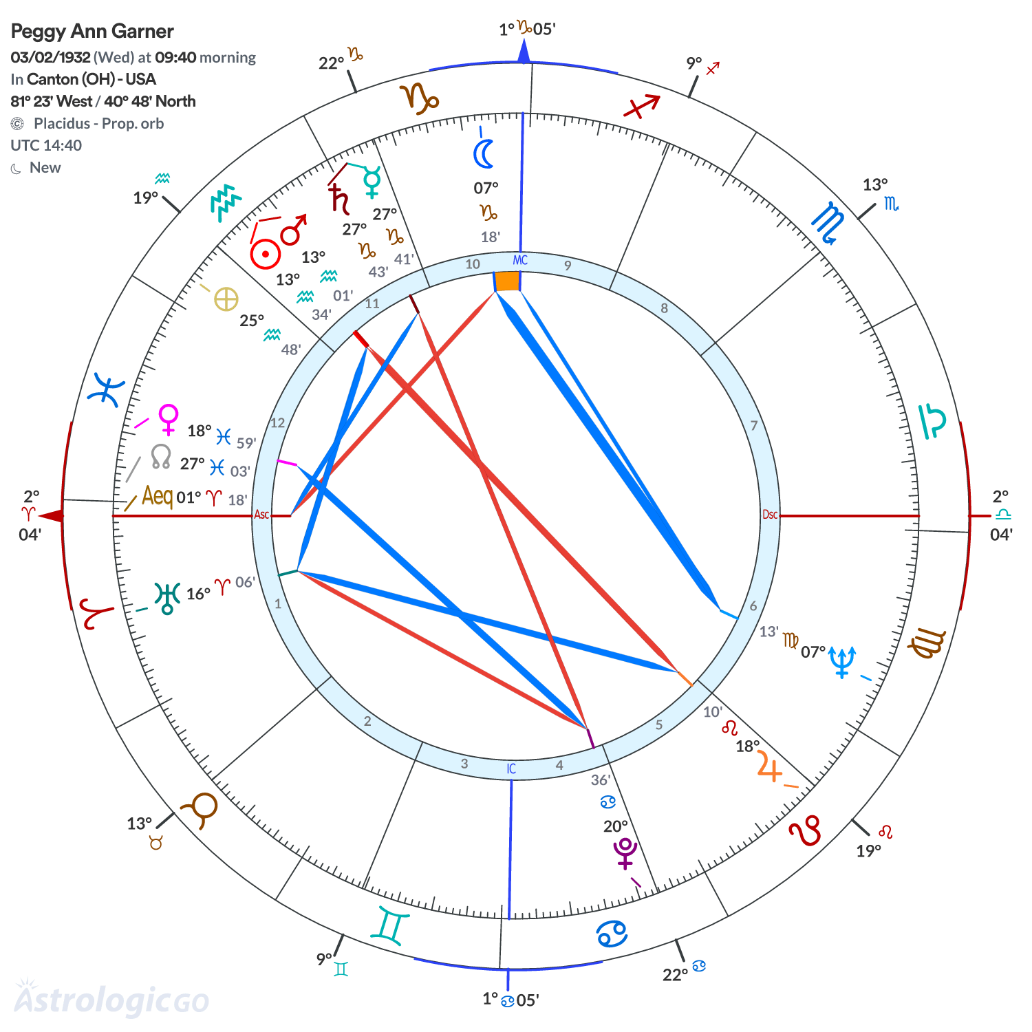 Chart wheel - Peggy Ann Garner