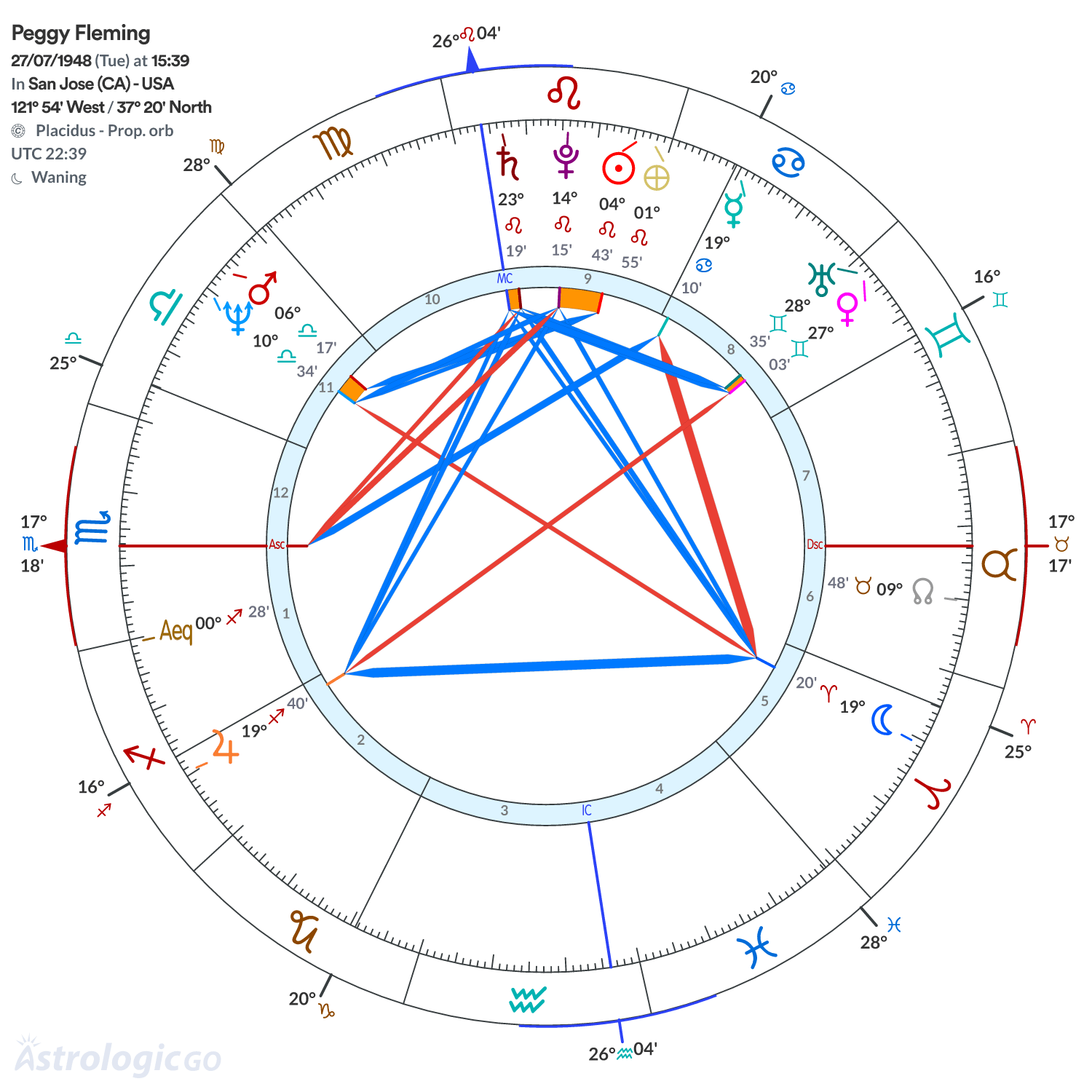 Chart wheel - Peggy Fleming