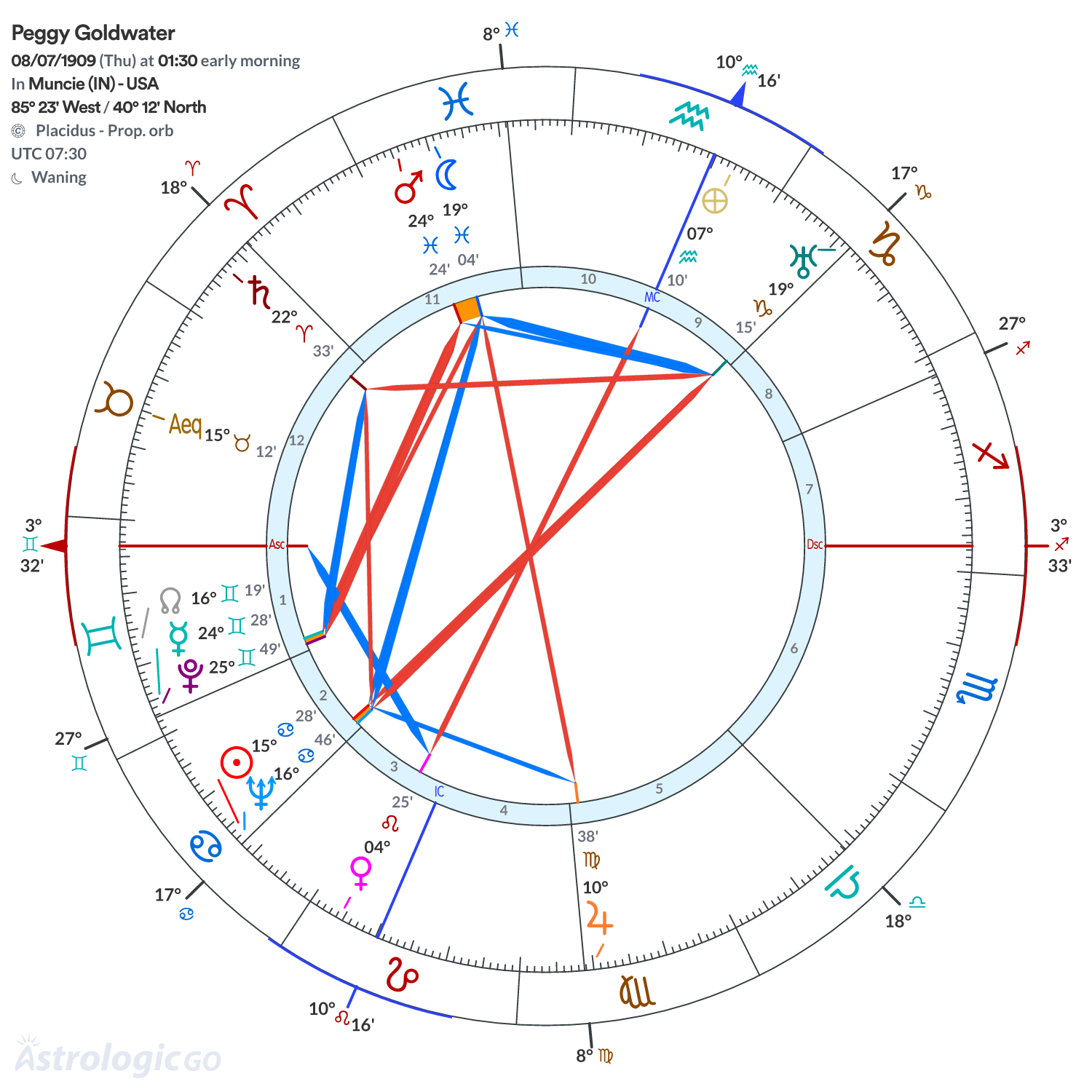 Chart wheel - Peggy Goldwater