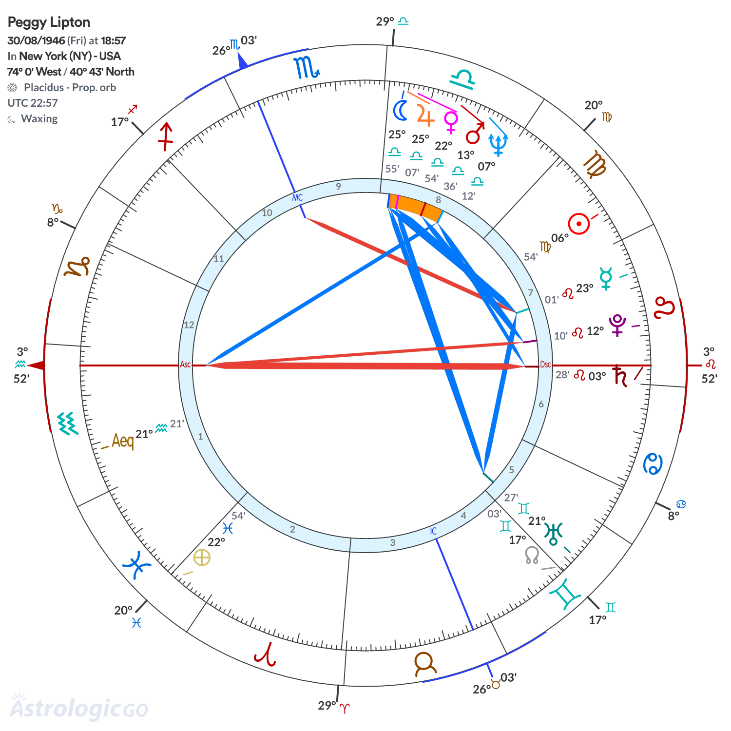 Chart wheel - Peggy Lipton