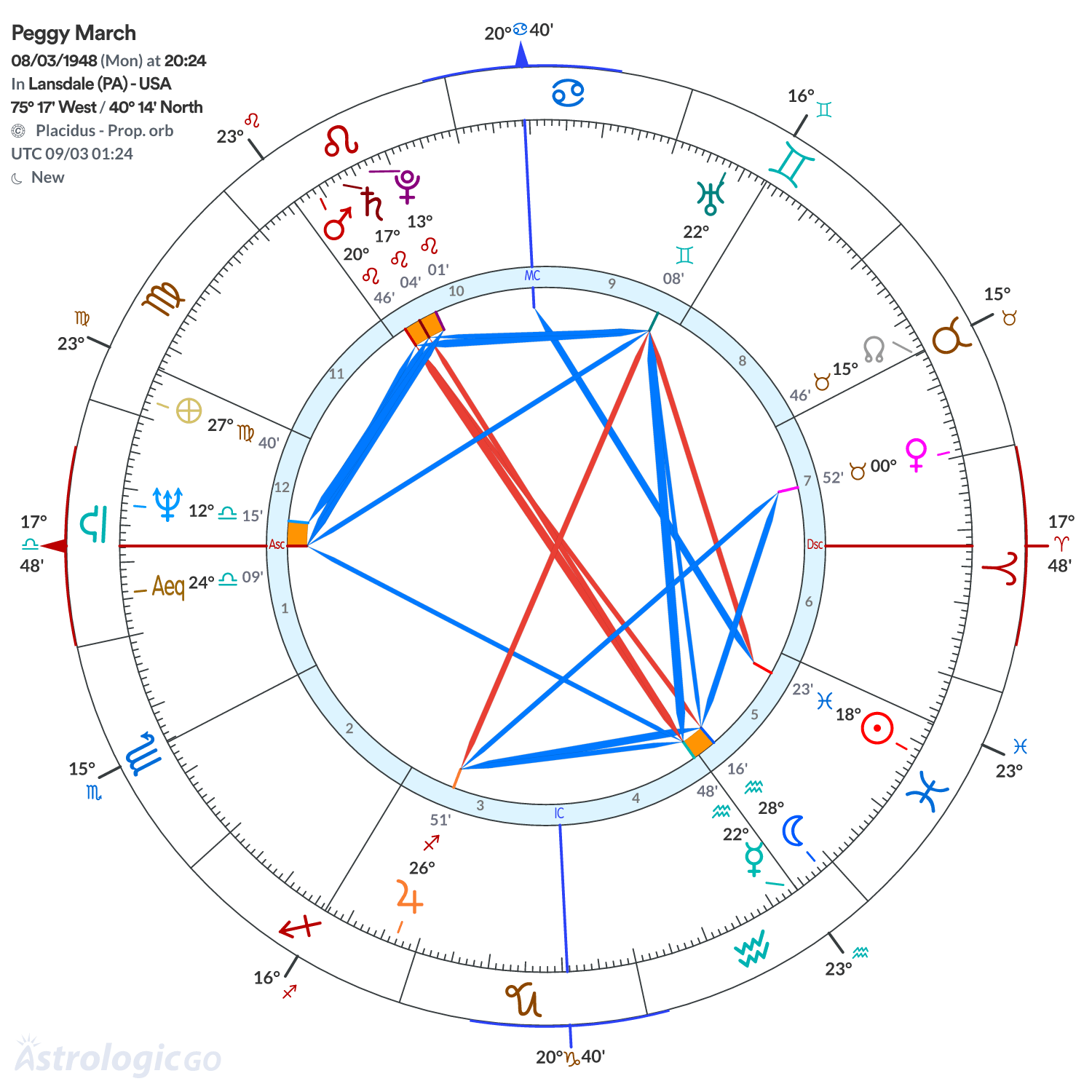 Chart wheel - Peggy March