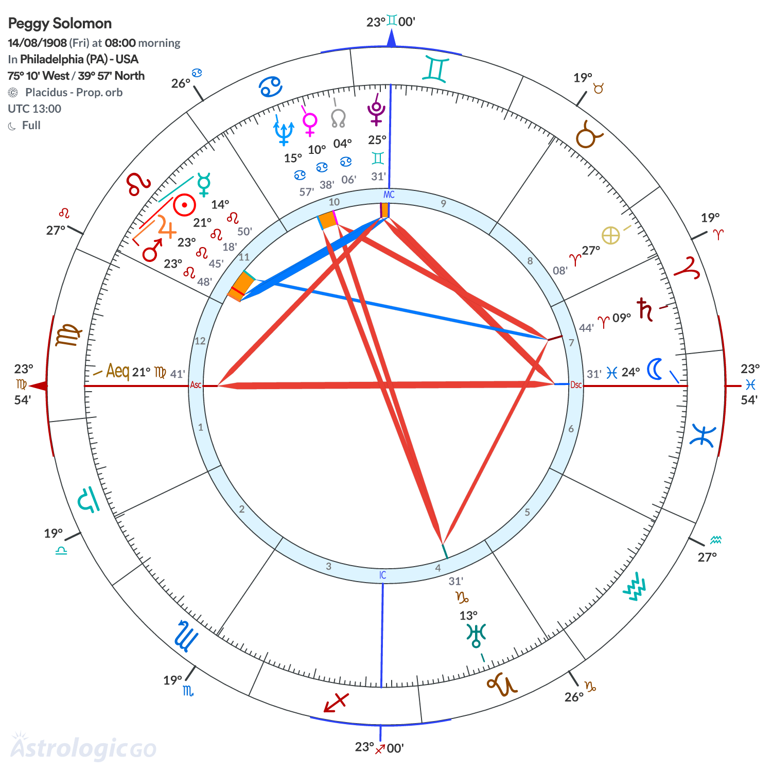 Chart wheel - Peggy Solomon
