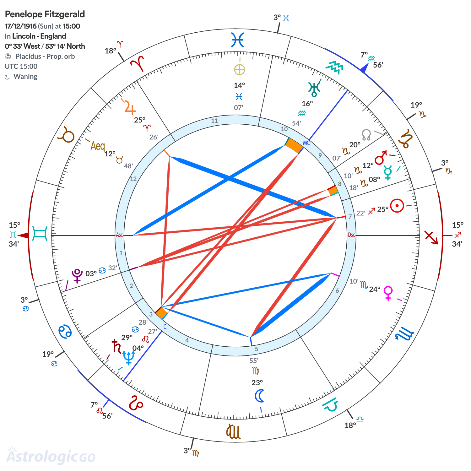 Chart wheel - Penelope Fitzgerald