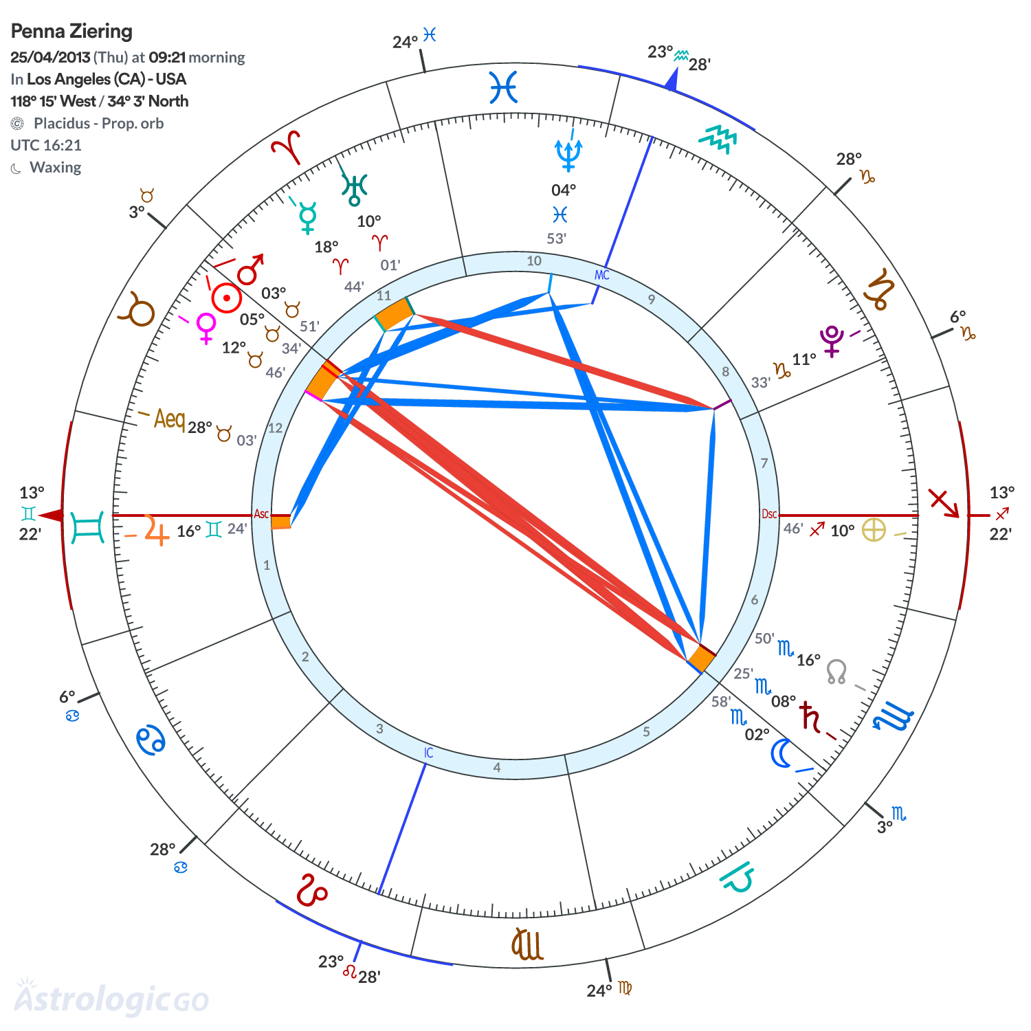 Chart wheel - Penna Ziering