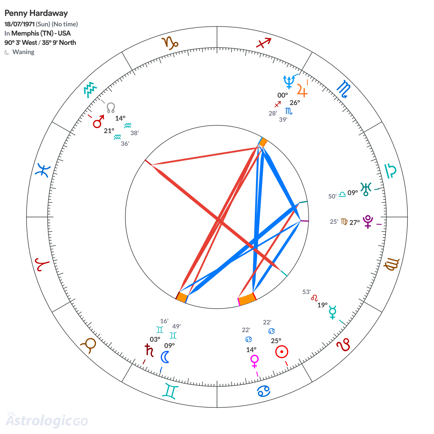 Chart wheel - Penny Hardaway