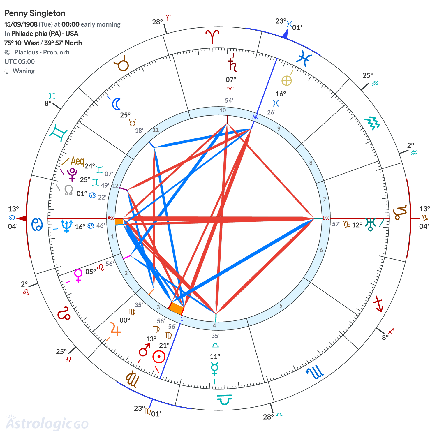 Chart wheel - Penny Singleton