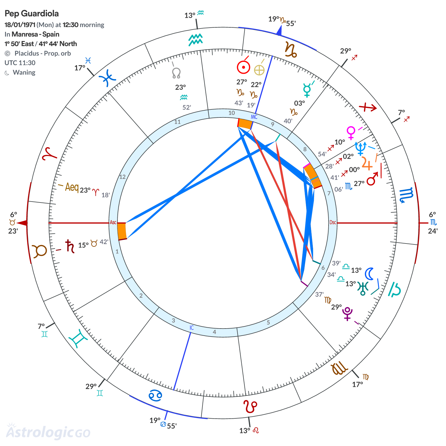 Chart wheel - Pep Guardiola