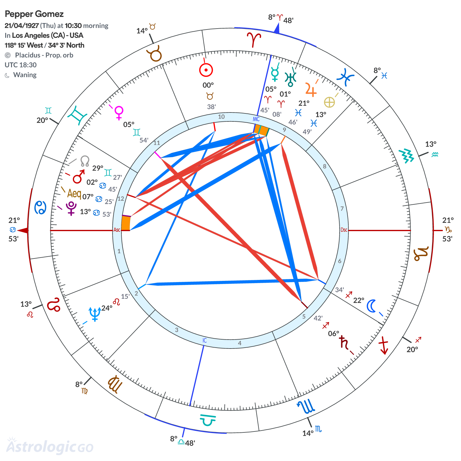 Chart wheel - Pepper Gomez